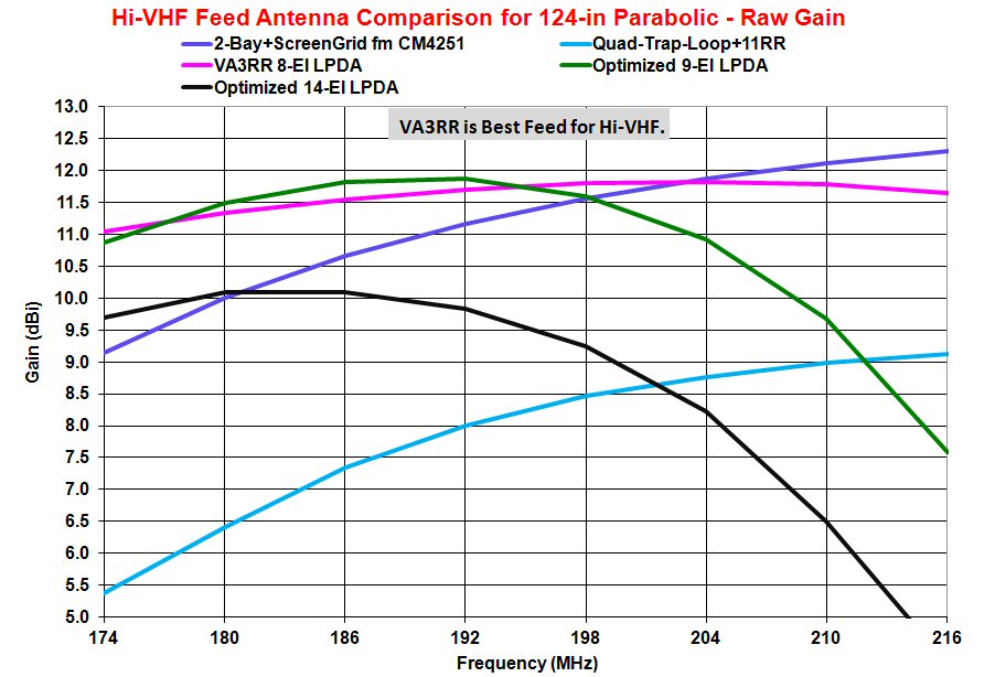 Uhf Antenna Uhf Antenna Gain Comparison